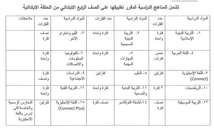 تفاصيل كل مواد الصف الرابع الابتدائي ٢٠٢٢ - ٢٠٢٢