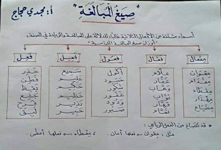 شرح منهج النحو للصف الاول الثانوي ٢٠٢٢ - ٢٠٢٢