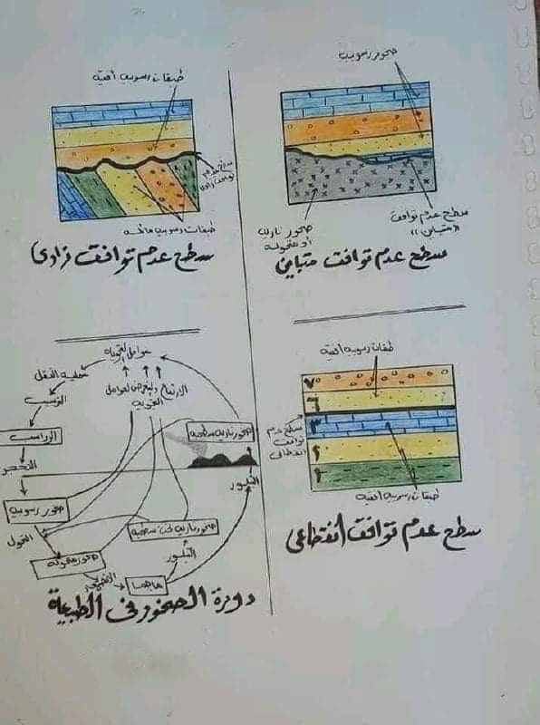 النقاط الهامة في الجيولوجيا للثانوية 2022 - الجيولوجيا