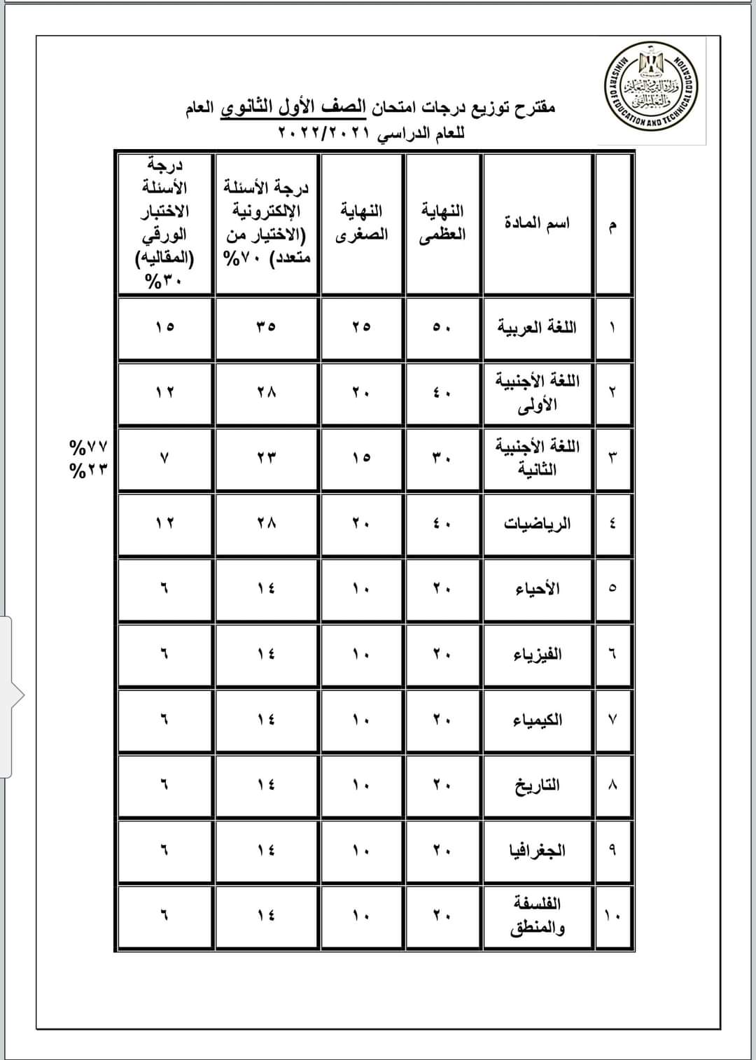 مقترح نسب توزيع درجات المواد اولى وتانية ثانوي - توزيع درجات اولى ثانوي