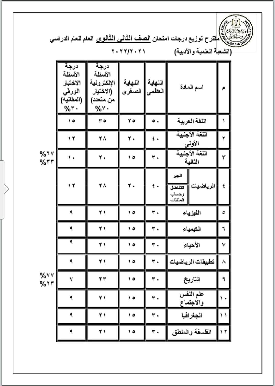 مقترح نسب توزيع درجات المواد اولى وتانية ثانوي - توزيع درجات اولى ثانوي