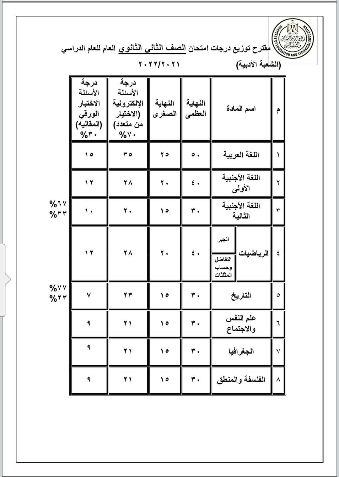 مقترح نسب توزيع درجات المواد اولى وتانية ثانوي - توزيع درجات اولى ثانوي