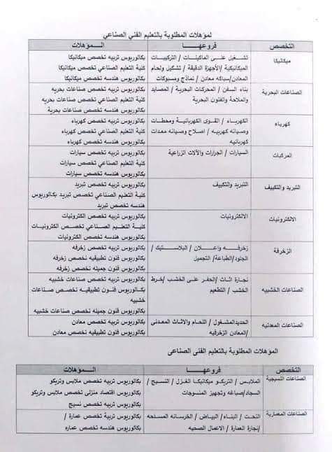 شروط وموعد التقدم لمسابقة 30 الف معلم - المؤهلات المطلوبة في مسابقة 30 الف معلم