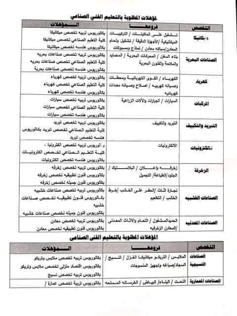 شروط وموعد التقدم لمسابقة 30 الف معلم - المؤهلات المطلوبة في مسابقة 30 الف معلم