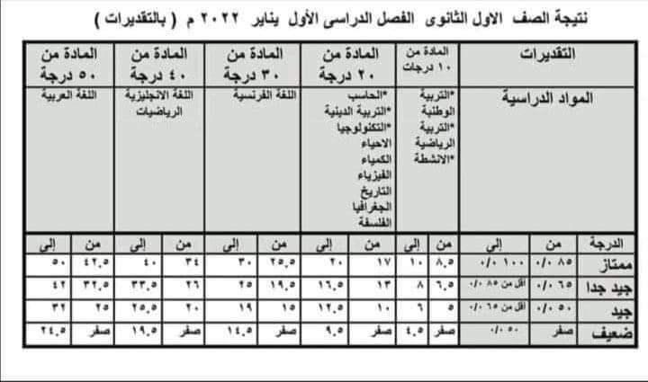 موعد نتيجة الصف الأول والثاني الثانوي بالتقديرات - تقديرات نتيجة الثانوية