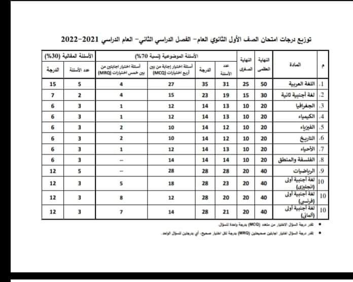 توزيع درجات الصفين الأول والثاني الثانوى الترم الثاني 2022 - توزيع درجات اولى ثانوي