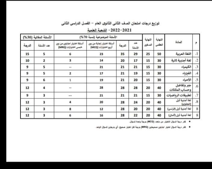 توزيع درجات الصفين الأول والثاني الثانوى الترم الثاني 2022 - توزيع درجات اولى ثانوي