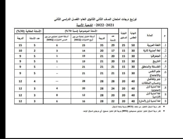 توزيع درجات الصفين الأول والثاني الثانوى الترم الثاني 2022 - توزيع درجات اولى ثانوي