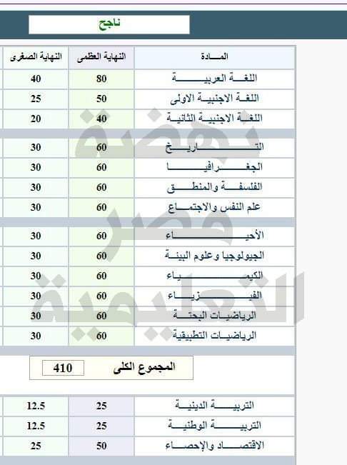 درجات مواد الثانوية العامة دفعة التابلت 2022 - توزيع درجات مواد الثانوية