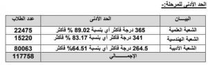 المرحلة الأولى لتنسيق الجامعات 2022 - 2023 - تنسيق الجامعات ٢٠٢٢