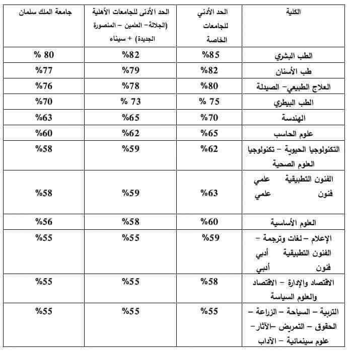 تنسيق الجامعات الخاصة والأهلية 2022 - 2023 - تنسيق الجامعات الأهلية