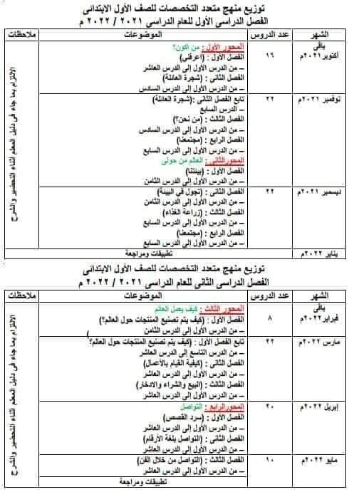 خطة توزيع منهج متعدد التخصصات للصفوف الثلاثة الأولى 2022 - 2023 - الصفوف الأولى