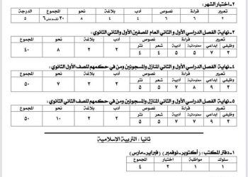 توزيع درجات مادتي اللغة العربية والتربية الإسلامية 2023 من الصف الرابع الابتدائي حتي الثانوى العام والفني - توزيع درجات التربية الاسلامية