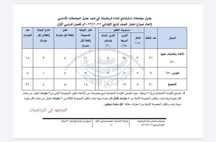 مواصفات امتحان الرياضيات للصف الرابع والخامس الابتدائي 2023 - مواصفات امتحانات خامسة ابتدائي