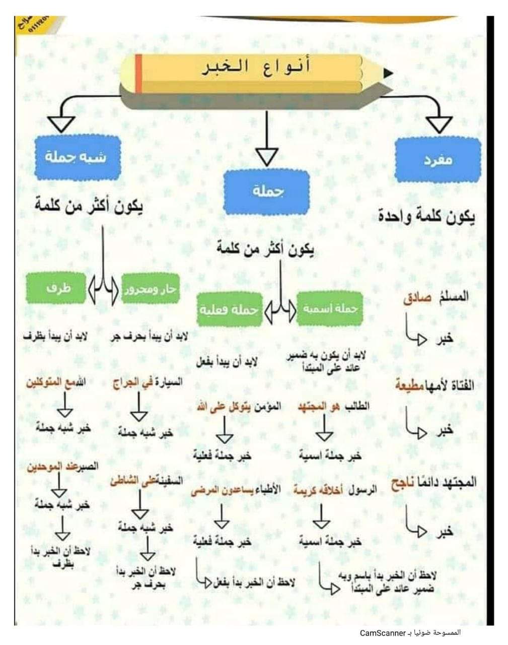 مذكرة نحو للصف الاول الاعدادي الترم الاول