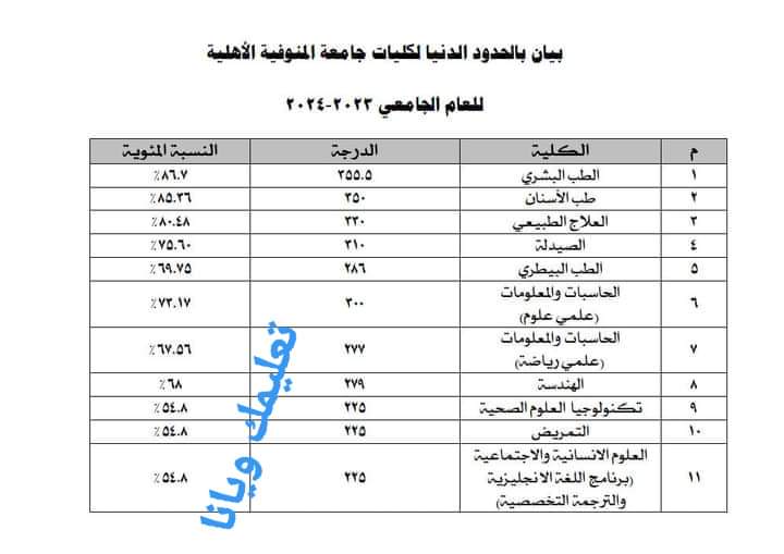 تنسيق و مصروفات جامعة المنوفية الاهلية للعام الدراسي 2024