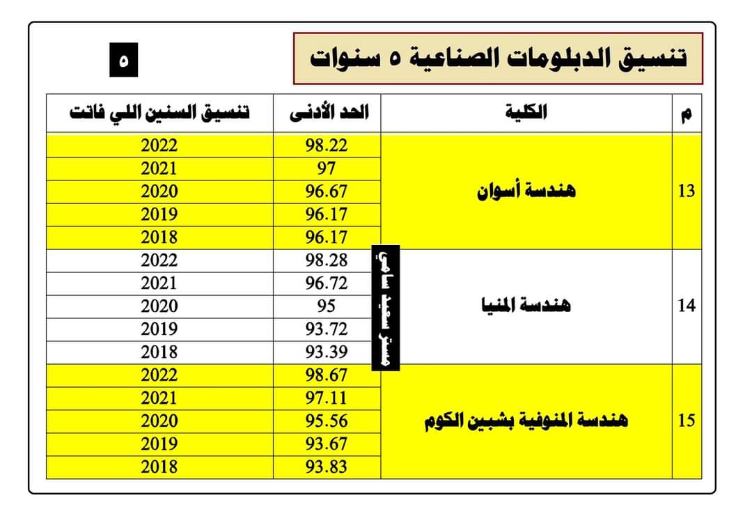 تجميع تنسيق الدبلومات الفنية نظام 3 و 5 سنوات للأعوام السابقة