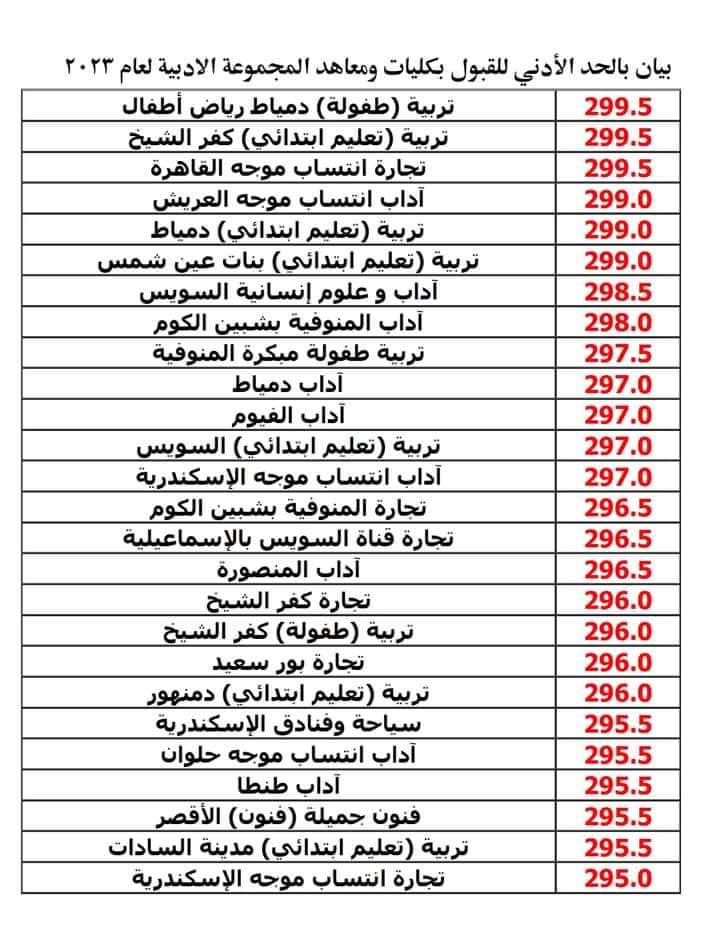 بالمجموع الكلي بيان بالحد الأدني للقبول بكليات ومعاهد الشعبة الأدبية لعام 2023