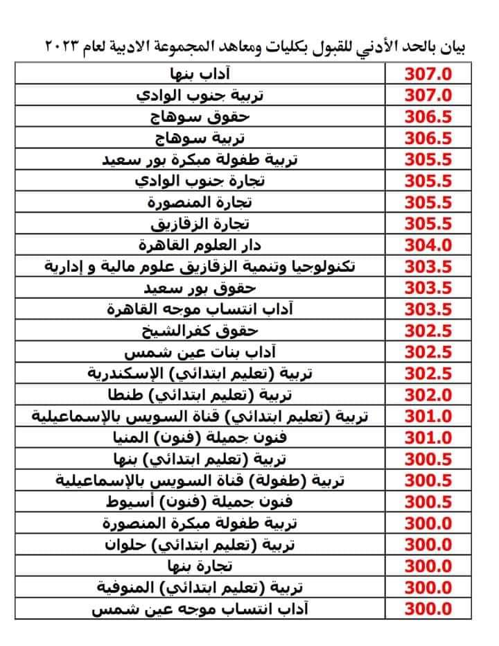 بالمجموع الكلي بيان بالحد الأدني للقبول بكليات ومعاهد الشعبة الأدبية لعام 2023