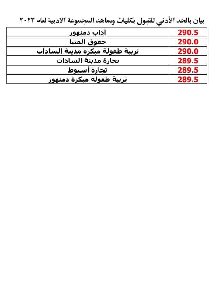 بالمجموع الكلي بيان بالحد الأدني للقبول بكليات ومعاهد الشعبة الأدبية لعام 2023