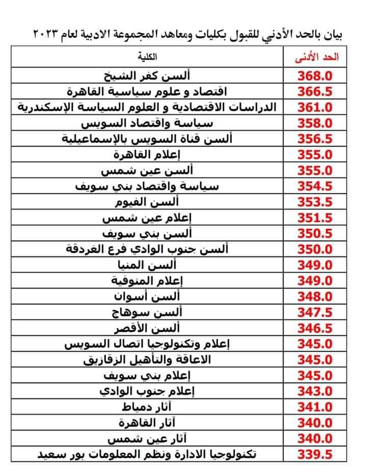 بالمجموع الكلي بيان بالحد الأدني للقبول بكليات ومعاهد الشعبة الأدبية لعام 2023