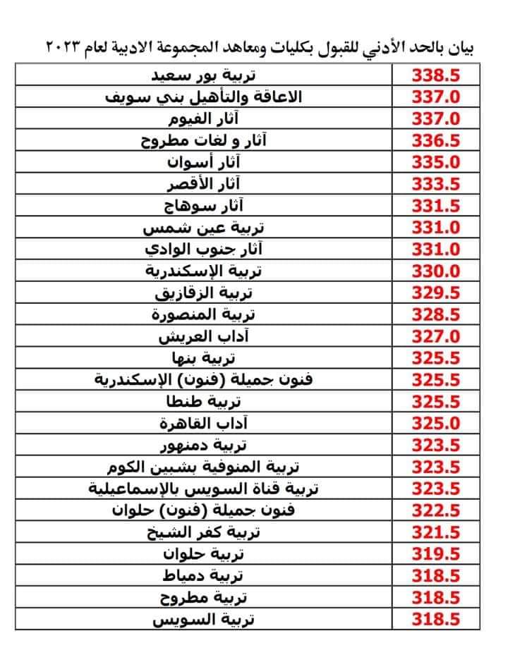 بالمجموع الكلي بيان بالحد الأدني للقبول بكليات ومعاهد الشعبة الأدبية لعام 2023