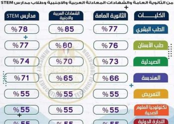 نتيجة التنسيق الخاص بطلاب الثانوية العامة المُتقدمين للإلتحاق بجامعة الإسماعيلية الجديدة الأهلية