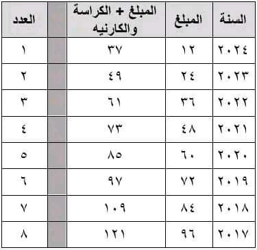 موعد التقديم الإلكتروني للصف الأول الابتدائي للعام الدراسي ٢٠٢٥/٢٠٢٤ بداية من٢٠٢٤/٦/١