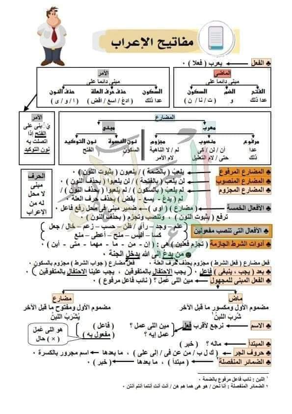 ملخص مفاتيح الإعراب في 3 ورقات للثانوية العامة 2024