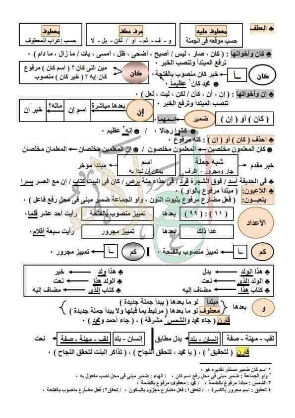 ملخص مفاتيح الإعراب في 3 ورقات للثانوية العامة 2024