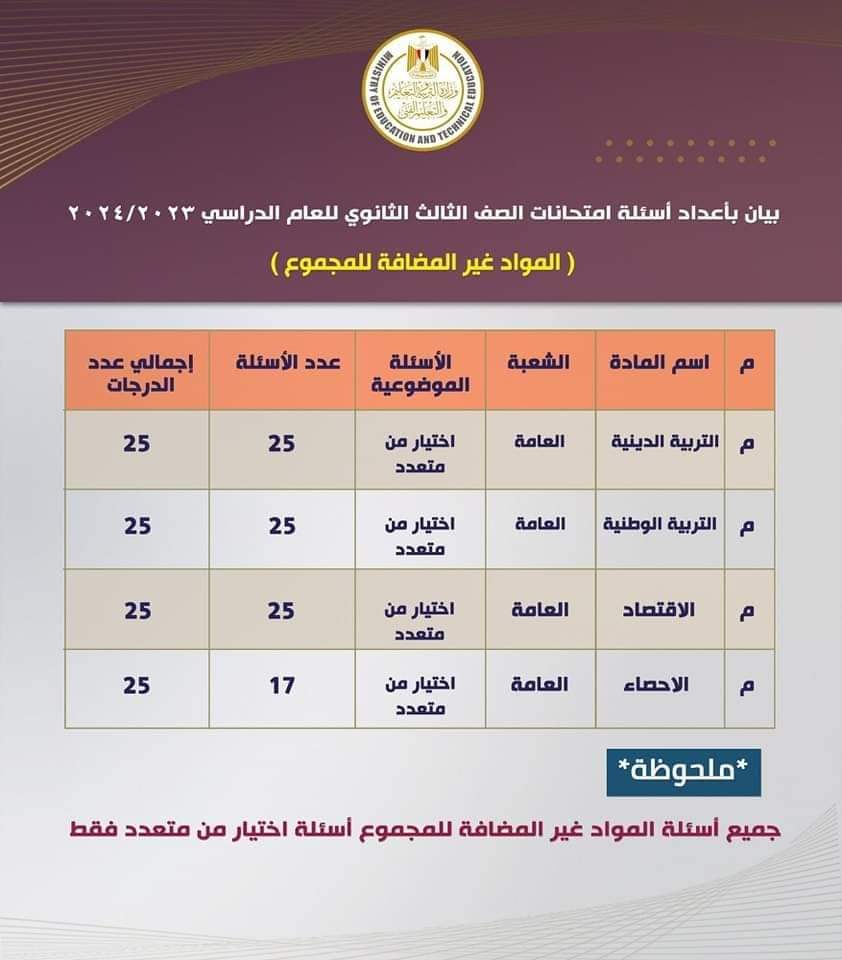 عدد وتقسيم الأسئلة في كل مواد امتحانات الثانوية العامة ٢٠٢٣ / ٢٠٢٤ للمواد المضافة وغير المضافة للمجموع