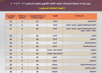 عدد وتقسيم الأسئلة في كل مواد امتحانات الثانوية العامة ٢٠٢٣ / ٢٠٢٤ للمواد المضافة وغير المضافة للمجموع