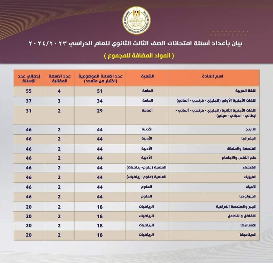 عدد وتقسيم الأسئلة في كل مواد امتحانات الثانوية العامة ٢٠٢٣ / ٢٠٢٤ للمواد المضافة وغير المضافة للمجموع