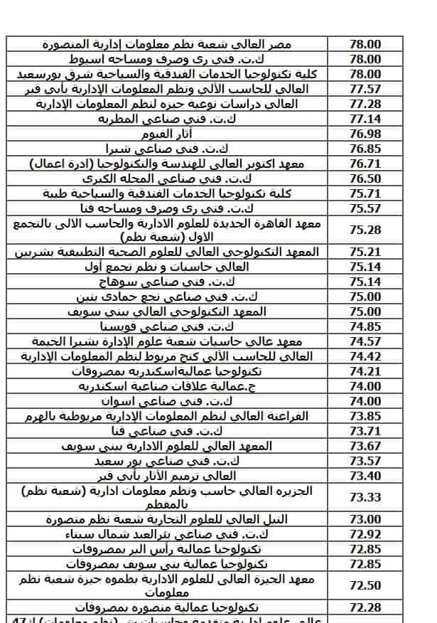 تنسيق الكليات والمعاهد المتاحة للدراسة الجامعية بعد الدبلومات الفنية