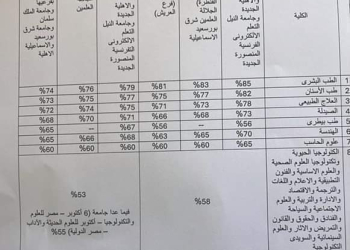 الحد الأدنى للتقدم للجامعات الخاصه والأهلية للعام الدراسي 2024