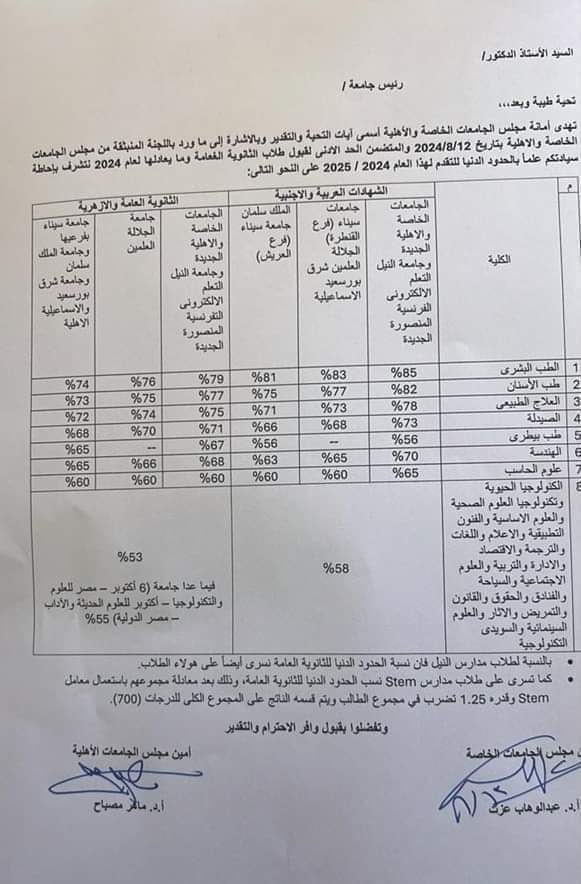 الحد الأدنى للتقدم للجامعات الخاصه والأهلية للعام الدراسي 2024