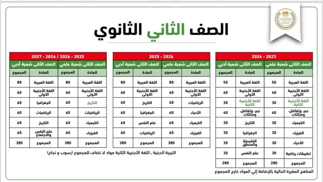 المواد المقررة على الصفين الأول و الثاني الثانوي 2025 - اخبار التعليم