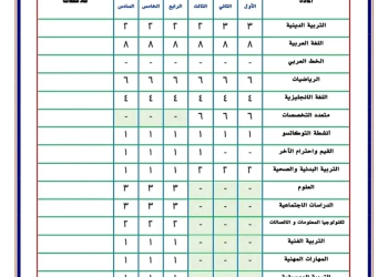 خطة المواد الدراسية لصفوف المرحلة الابتدائية للعام الدراسي 2024 - 2025