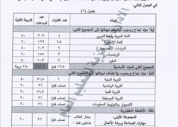 المواد المقررة على الصفوف الاول والثاني والثالث الاعدادي 2025