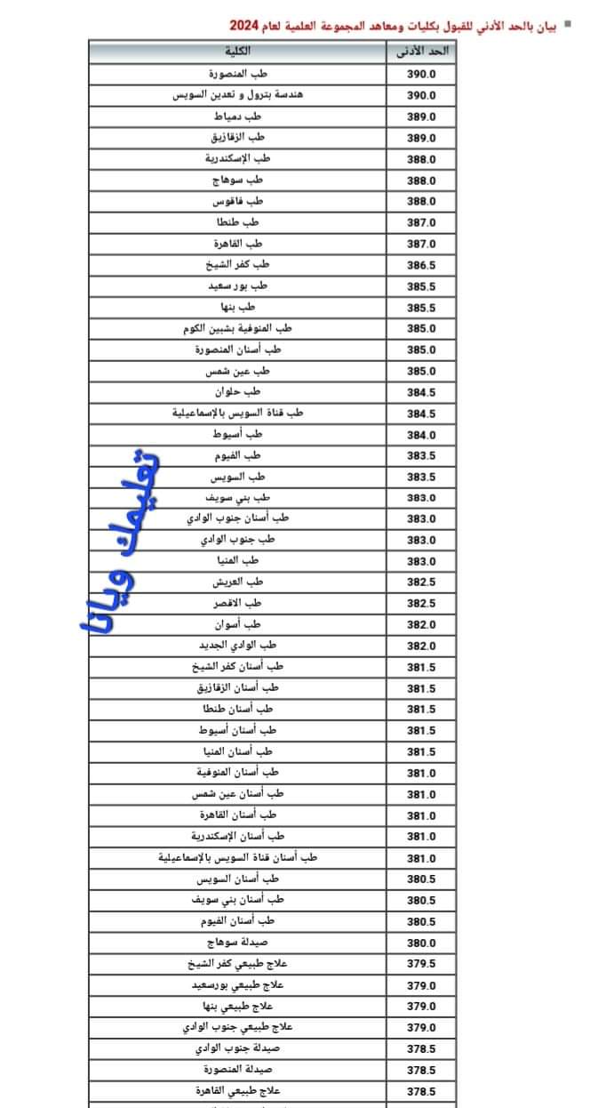 نتيجة تنسيق الجامعات المرحلة الأولى علمي 2024