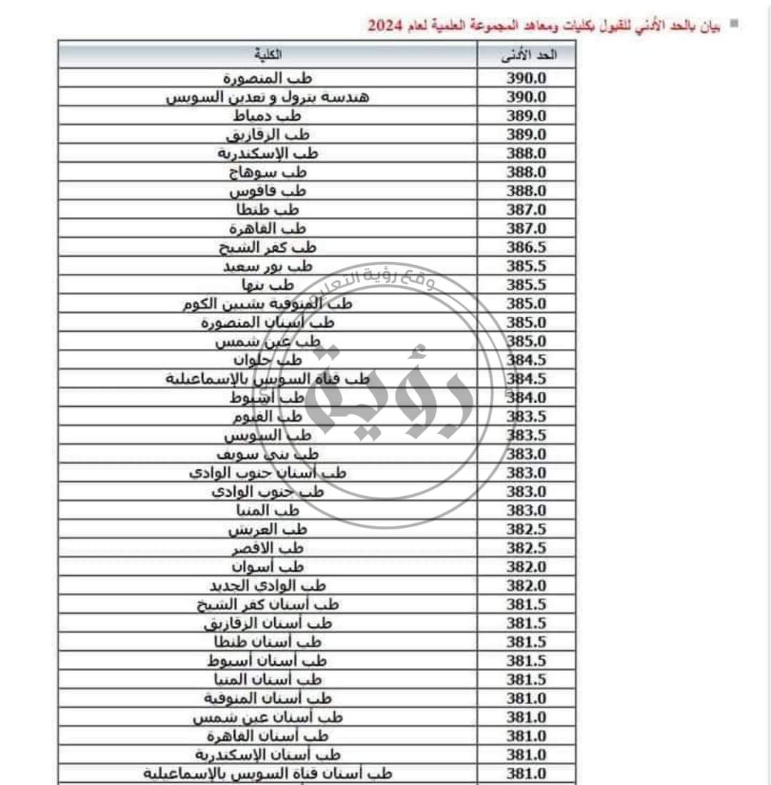 الحد الأدنى لتنسيق الجامعات المرحلة الأولى أدبي وعلمي 2024