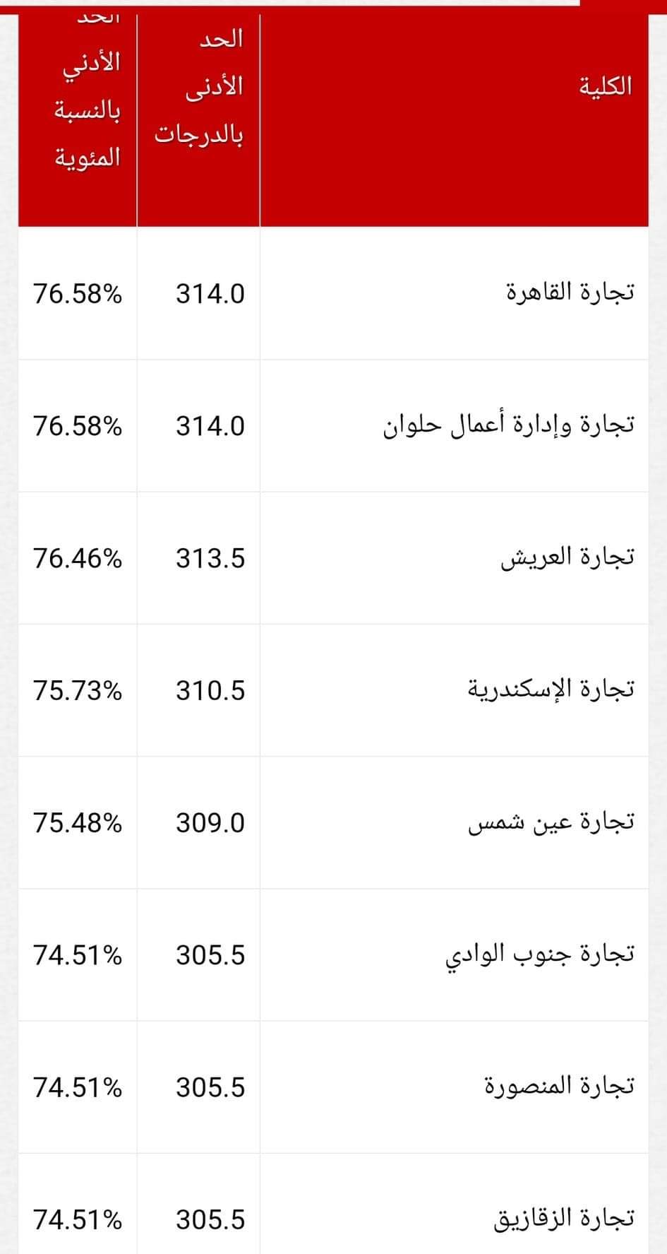 تنسيق كليات التجارة 2024 انتظام وانتساب