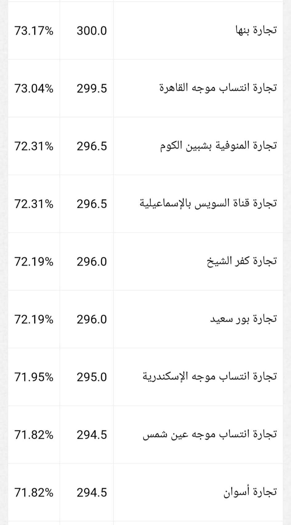 تنسيق كليات التجارة 2024 انتظام وانتساب