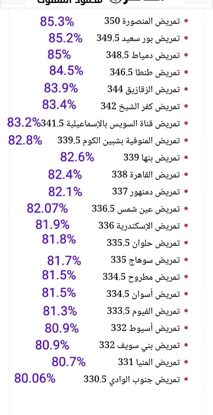 مؤشرات تنسيق كليات التمريض بتنسيق الجامعات المرحلة الثانية 2024