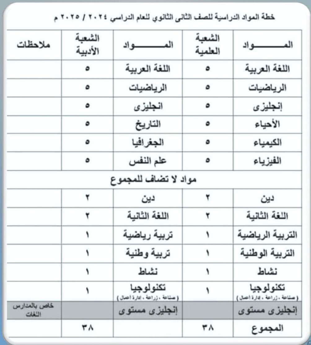 خطة توزيع مواد المرحلة الثانوية وعدد حصص كل مادة للعام الدراسي 2024 / 2025