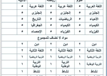 خطة توزيع مواد المرحلة الثانوية وعدد حصص كل مادة للعام الدراسي 2024 / 2025