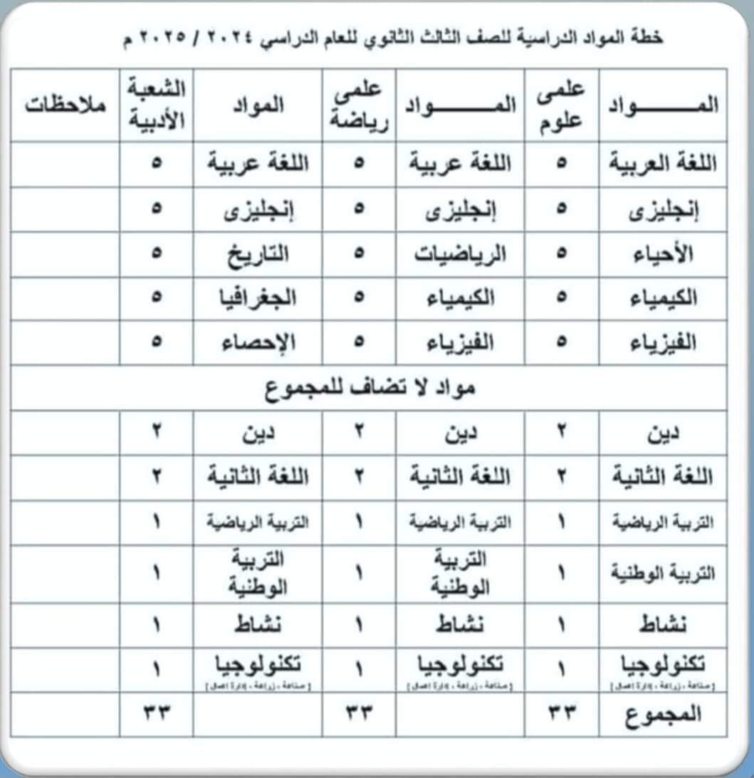 خطة توزيع مواد المرحلة الثانوية وعدد حصص كل مادة للعام الدراسي 2024 / 2025