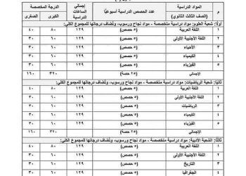 عدد الحصص المقررة لمواد الصف الثالث الثانوي في المدارس 2025