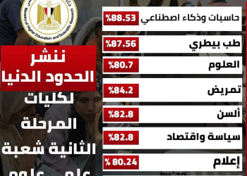 الحدود الدنيا لتنسيق الجامعات المرحلة الثانية 2024 شعبة علمي علوم