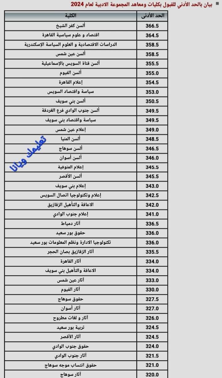 نتيجة تنسيق الجامعات المرحلة الثانية القسم الادبى 2024